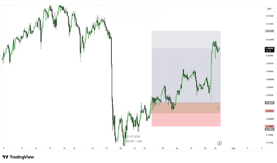 USDCHF 1-hour chart with entry zone, stop loss and take profit marked